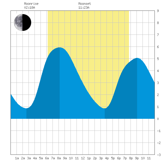 Pennsauken Creek tide chart for Sunday, April 20, 2025
