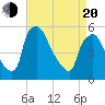 Pennsauken Creek tide chart for Sunday, April 20, 2025