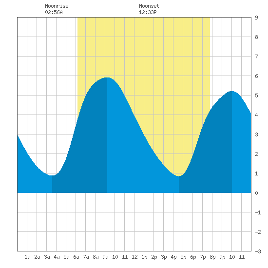 Pennsauken Creek tide chart for Monday, April 21, 2025