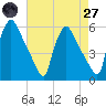 Pennsauken Creek tide chart for Sunday, April 27, 2025