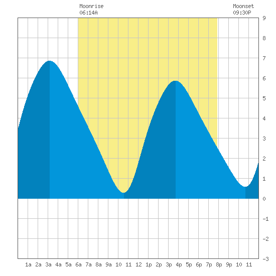 Pennsauken Creek tide chart for Monday, April 28, 2025