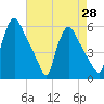 Pennsauken Creek tide chart for Monday, April 28, 2025