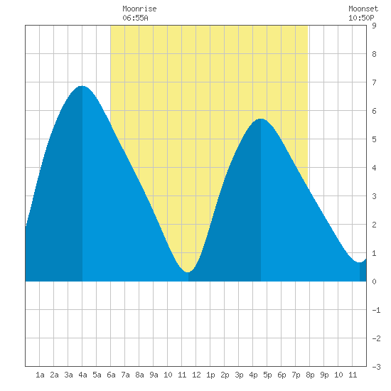 Pennsauken Creek tide chart for Tuesday, April 29, 2025