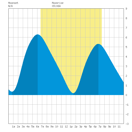 Pennsauken Creek tide chart for Wednesday, April 2, 2025