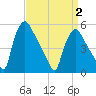 Pennsauken Creek tide chart for Wednesday, April 2, 2025
