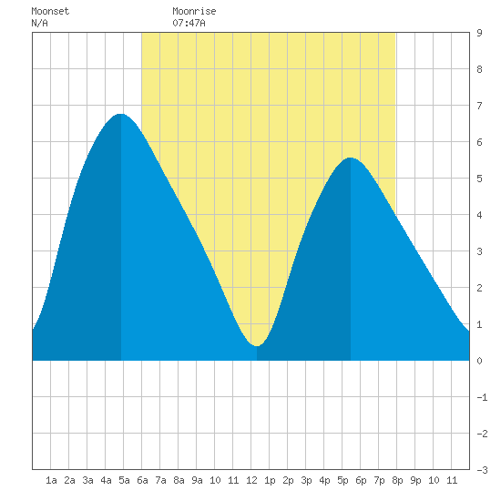 Pennsauken Creek tide chart for Wednesday, April 30, 2025