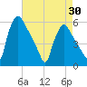 Pennsauken Creek tide chart for Wednesday, April 30, 2025