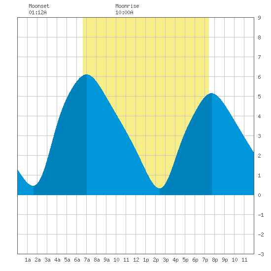 Pennsauken Creek tide chart for Thursday, April 3, 2025