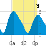 Pennsauken Creek tide chart for Thursday, April 3, 2025