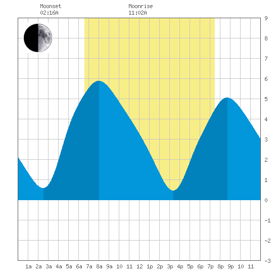 Pennsauken Creek tide chart for Friday, April 4, 2025