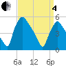 Pennsauken Creek tide chart for Friday, April 4, 2025