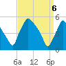 Pennsauken Creek tide chart for Sunday, April 6, 2025