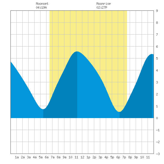Pennsauken Creek tide chart for Monday, April 7, 2025