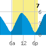 Pennsauken Creek tide chart for Monday, April 7, 2025
