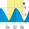 Pennsauken Creek tide chart for Wednesday, April 9, 2025