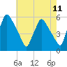 Pennsauken Creek tide chart for Sunday, May 11, 2025