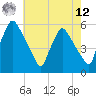 Pennsauken Creek tide chart for Monday, May 12, 2025