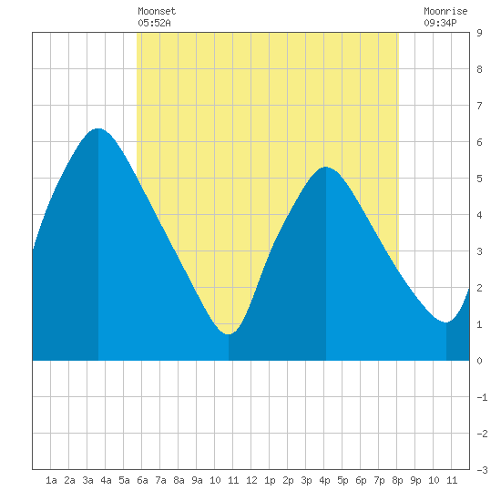 Pennsauken Creek tide chart for Tuesday, May 13, 2025