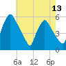 Pennsauken Creek tide chart for Tuesday, May 13, 2025