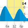 Pennsauken Creek tide chart for Wednesday, May 14, 2025