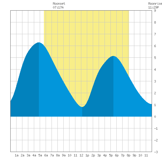 Pennsauken Creek tide chart for Thursday, May 15, 2025