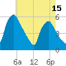 Pennsauken Creek tide chart for Thursday, May 15, 2025