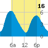 Pennsauken Creek tide chart for Friday, May 16, 2025