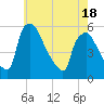 Pennsauken Creek tide chart for Sunday, May 18, 2025