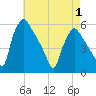 Pennsauken Creek tide chart for Thursday, May 1, 2025