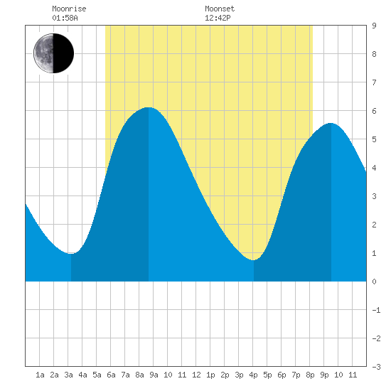 Pennsauken Creek tide chart for Tuesday, May 20, 2025
