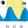 Pennsauken Creek tide chart for Tuesday, May 20, 2025