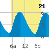 Pennsauken Creek tide chart for Wednesday, May 21, 2025