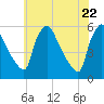 Pennsauken Creek tide chart for Thursday, May 22, 2025