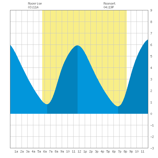 Pennsauken Creek tide chart for Friday, May 23, 2025