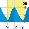 Pennsauken Creek tide chart for Friday, May 23, 2025