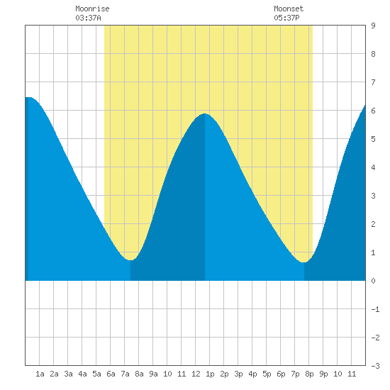 Pennsauken Creek tide chart for Saturday, May 24, 2025