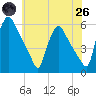 Pennsauken Creek tide chart for Monday, May 26, 2025