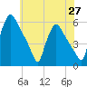 Pennsauken Creek tide chart for Tuesday, May 27, 2025