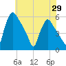 Pennsauken Creek tide chart for Thursday, May 29, 2025