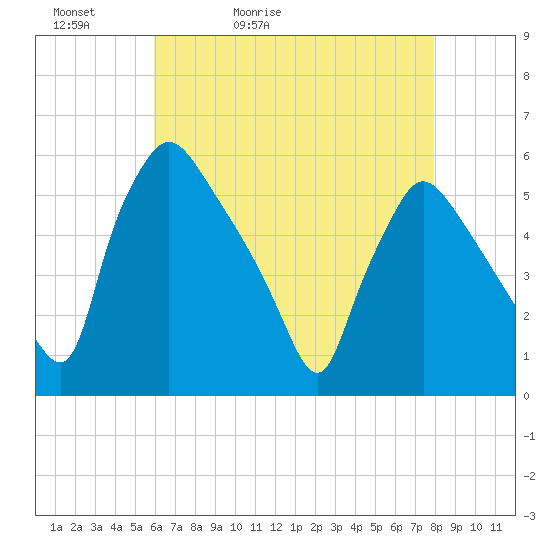 Pennsauken Creek tide chart for Friday, May 2, 2025