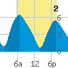 Pennsauken Creek tide chart for Friday, May 2, 2025