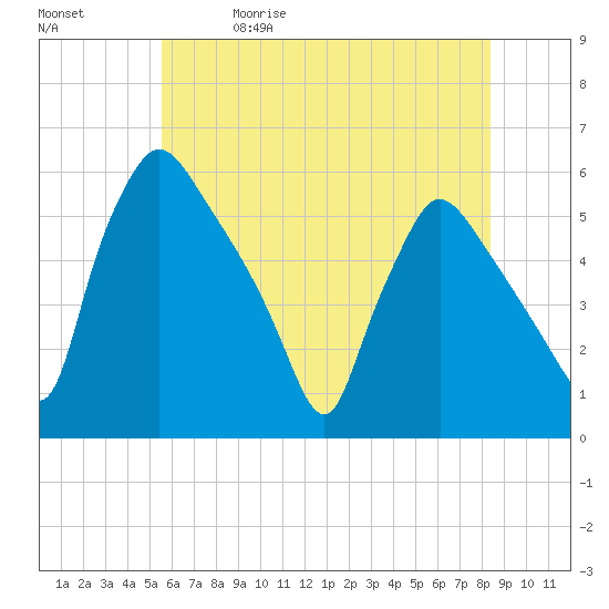 Pennsauken Creek tide chart for Friday, May 30, 2025
