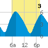 Pennsauken Creek tide chart for Saturday, May 3, 2025