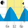 Pennsauken Creek tide chart for Sunday, May 4, 2025