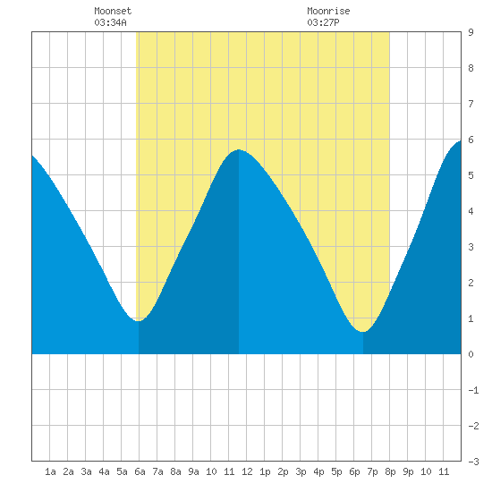 Pennsauken Creek tide chart for Wednesday, May 7, 2025