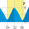 Pennsauken Creek tide chart for Wednesday, May 7, 2025