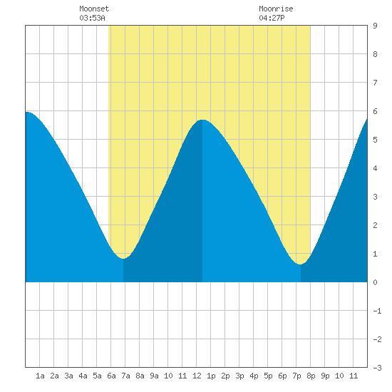 Pennsauken Creek tide chart for Thursday, May 8, 2025