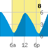 Pennsauken Creek tide chart for Thursday, May 8, 2025