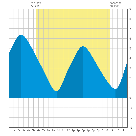 Pennsauken Creek tide chart for Tuesday, June 10, 2025