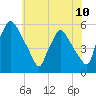 Pennsauken Creek tide chart for Tuesday, June 10, 2025
